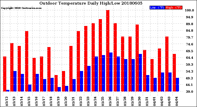 Milwaukee Weather Outdoor Temperature<br>Daily High/Low