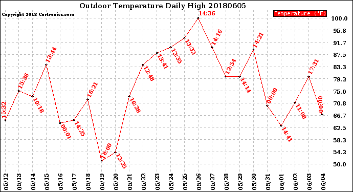 Milwaukee Weather Outdoor Temperature<br>Daily High