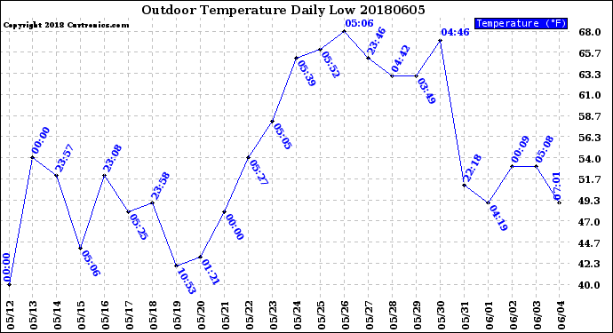 Milwaukee Weather Outdoor Temperature<br>Daily Low