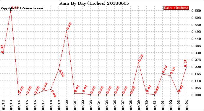 Milwaukee Weather Rain<br>By Day<br>(Inches)