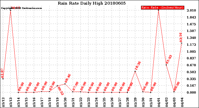 Milwaukee Weather Rain Rate<br>Daily High