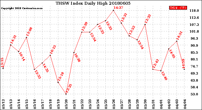 Milwaukee Weather THSW Index<br>Daily High