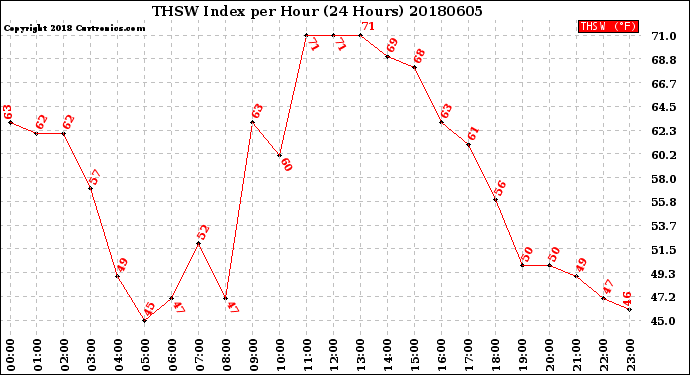 Milwaukee Weather THSW Index<br>per Hour<br>(24 Hours)