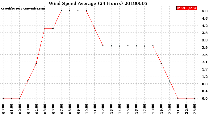 Milwaukee Weather Wind Speed<br>Average<br>(24 Hours)