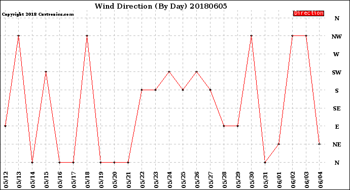 Milwaukee Weather Wind Direction<br>(By Day)