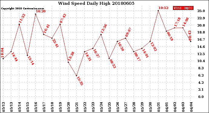 Milwaukee Weather Wind Speed<br>Daily High