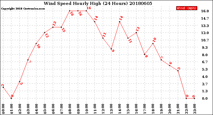 Milwaukee Weather Wind Speed<br>Hourly High<br>(24 Hours)