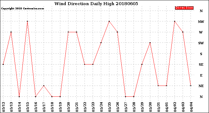 Milwaukee Weather Wind Direction<br>Daily High