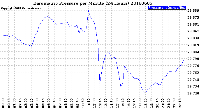 Milwaukee Weather Barometric Pressure<br>per Minute<br>(24 Hours)