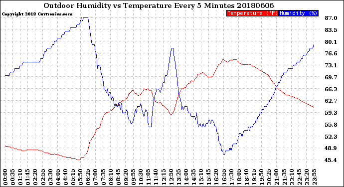 Milwaukee Weather Outdoor Humidity<br>vs Temperature<br>Every 5 Minutes