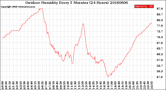 Milwaukee Weather Outdoor Humidity<br>Every 5 Minutes<br>(24 Hours)