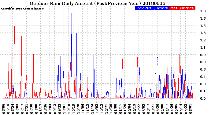 Milwaukee Weather Outdoor Rain<br>Daily Amount<br>(Past/Previous Year)