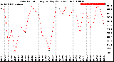 Milwaukee Weather Solar Radiation<br>Avg per Day W/m2/minute