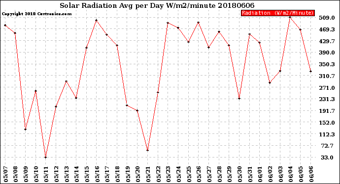 Milwaukee Weather Solar Radiation<br>Avg per Day W/m2/minute