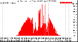 Milwaukee Weather Solar Radiation<br>per Minute<br>(24 Hours)