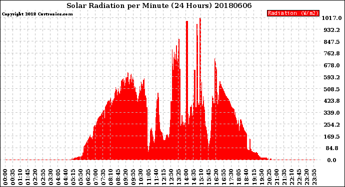 Milwaukee Weather Solar Radiation<br>per Minute<br>(24 Hours)