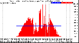Milwaukee Weather Solar Radiation<br>& Day Average<br>per Minute<br>(Today)