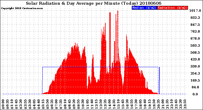 Milwaukee Weather Solar Radiation<br>& Day Average<br>per Minute<br>(Today)