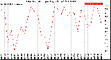Milwaukee Weather Solar Radiation<br>per Day KW/m2