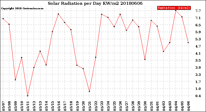 Milwaukee Weather Solar Radiation<br>per Day KW/m2