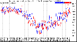 Milwaukee Weather Outdoor Temperature<br>Daily High<br>(Past/Previous Year)