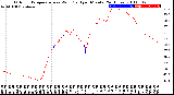 Milwaukee Weather Outdoor Temperature<br>vs Wind Chill<br>per Minute<br>(24 Hours)