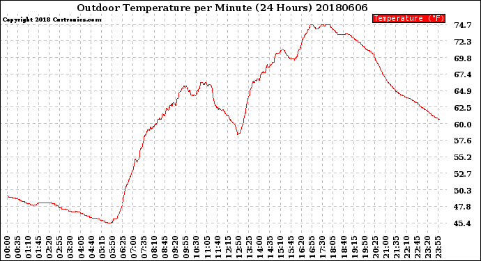 Milwaukee Weather Outdoor Temperature<br>per Minute<br>(24 Hours)