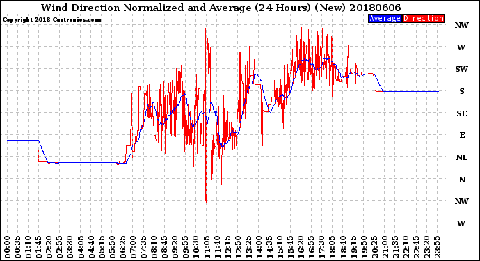 Milwaukee Weather Wind Direction<br>Normalized and Average<br>(24 Hours) (New)