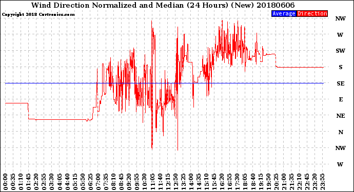 Milwaukee Weather Wind Direction<br>Normalized and Median<br>(24 Hours) (New)