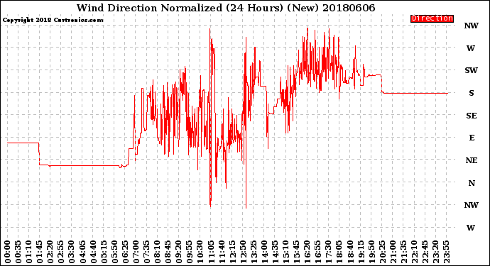 Milwaukee Weather Wind Direction<br>Normalized<br>(24 Hours) (New)