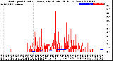 Milwaukee Weather Wind Speed<br>Actual and Average<br>by Minute<br>(24 Hours) (New)