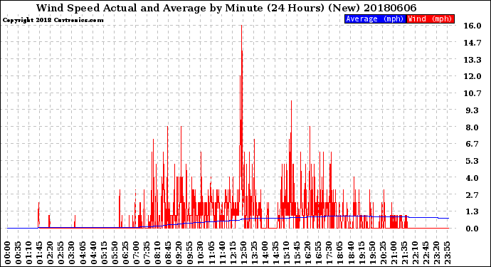 Milwaukee Weather Wind Speed<br>Actual and Average<br>by Minute<br>(24 Hours) (New)