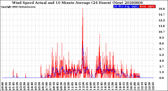 Milwaukee Weather Wind Speed<br>Actual and 10 Minute<br>Average<br>(24 Hours) (New)