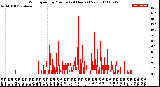 Milwaukee Weather Wind Speed<br>by Minute<br>(24 Hours) (New)