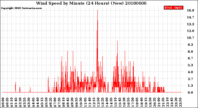 Milwaukee Weather Wind Speed<br>by Minute<br>(24 Hours) (New)