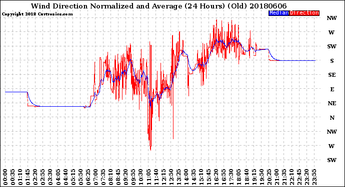 Milwaukee Weather Wind Direction<br>Normalized and Average<br>(24 Hours) (Old)