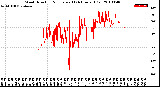 Milwaukee Weather Wind Direction<br>Normalized<br>(24 Hours) (Old)