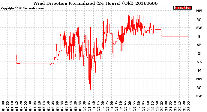 Milwaukee Weather Wind Direction<br>Normalized<br>(24 Hours) (Old)