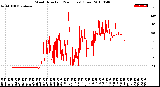 Milwaukee Weather Wind Direction<br>(24 Hours) (Raw)