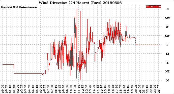 Milwaukee Weather Wind Direction<br>(24 Hours) (Raw)