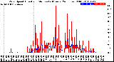 Milwaukee Weather Wind Speed<br>Actual and Median<br>by Minute<br>(24 Hours) (Old)
