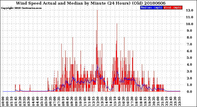Milwaukee Weather Wind Speed<br>Actual and Median<br>by Minute<br>(24 Hours) (Old)