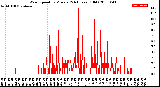 Milwaukee Weather Wind Speed<br>by Minute<br>(24 Hours) (Old)