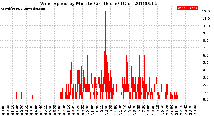 Milwaukee Weather Wind Speed<br>by Minute<br>(24 Hours) (Old)