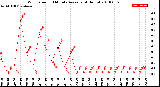 Milwaukee Weather Wind Speed<br>10 Minute Average<br>(4 Hours)