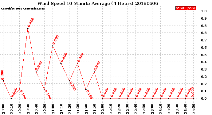 Milwaukee Weather Wind Speed<br>10 Minute Average<br>(4 Hours)