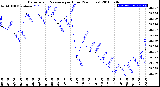 Milwaukee Weather Barometric Pressure<br>per Hour<br>(24 Hours)