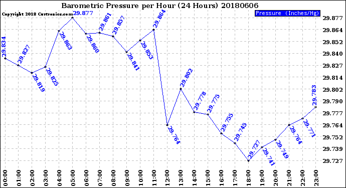 Milwaukee Weather Barometric Pressure<br>per Hour<br>(24 Hours)
