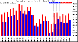Milwaukee Weather Barometric Pressure<br>Daily High/Low