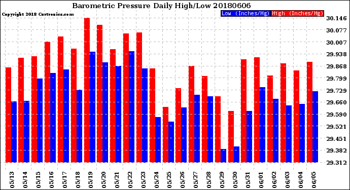Milwaukee Weather Barometric Pressure<br>Daily High/Low